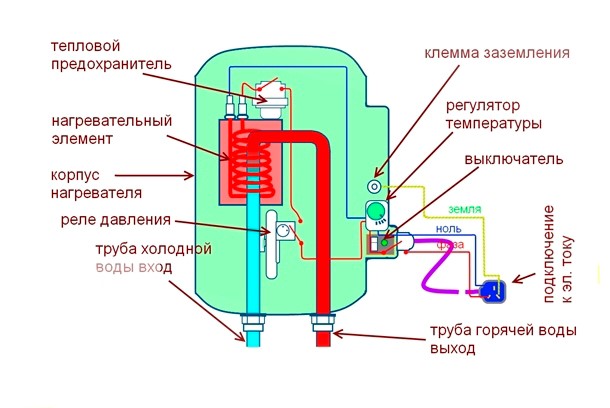 Как выбрать электрический водонагреватель