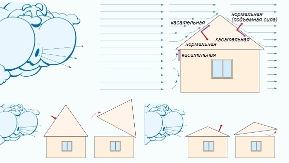 Как рассчитать высоту конька двухскатной крыши