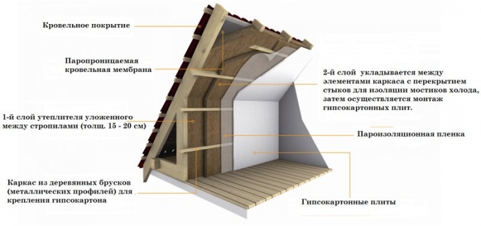 Как правильно утеплить крышу дома изнутри